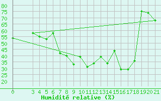 Courbe de l'humidit relative pour Makarska