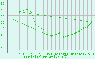 Courbe de l'humidit relative pour Podgorica-Grad
