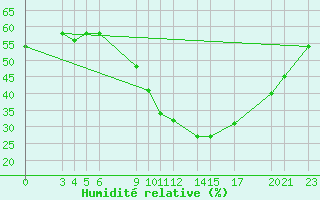 Courbe de l'humidit relative pour Ghardaia