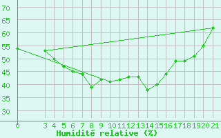 Courbe de l'humidit relative pour Podgorica / Golubovci