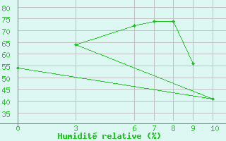 Courbe de l'humidit relative pour Kolda