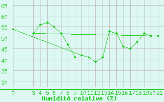 Courbe de l'humidit relative pour Mali Losinj