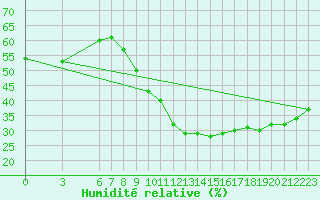 Courbe de l'humidit relative pour Remada