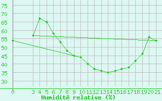 Courbe de l'humidit relative pour Gradiste