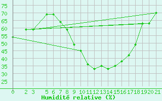 Courbe de l'humidit relative pour Mostar