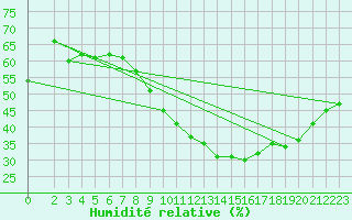 Courbe de l'humidit relative pour Biskra