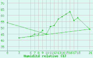 Courbe de l'humidit relative pour Alanya