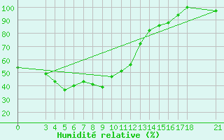 Courbe de l'humidit relative pour Passo Rolle