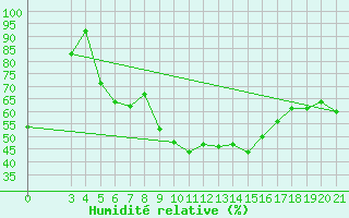 Courbe de l'humidit relative pour Rab