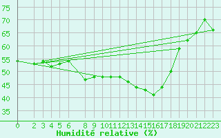 Courbe de l'humidit relative pour Sint Katelijne-waver (Be)