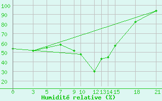 Courbe de l'humidit relative pour Bitola