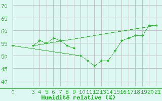 Courbe de l'humidit relative pour Niksic