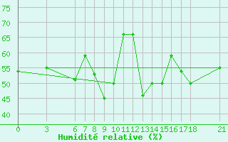 Courbe de l'humidit relative pour Kusadasi