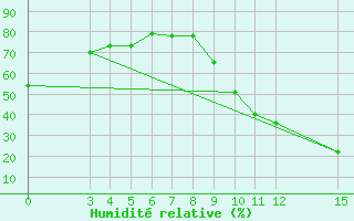 Courbe de l'humidit relative pour Podor