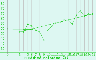 Courbe de l'humidit relative pour Split / Marjan
