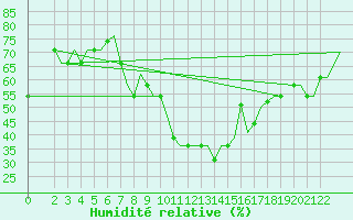 Courbe de l'humidit relative pour Enfidha Hammamet
