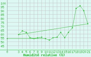 Courbe de l'humidit relative pour Puntijarka