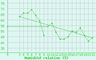 Courbe de l'humidit relative pour Mali Losinj
