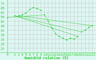 Courbe de l'humidit relative pour Lemberg (57)