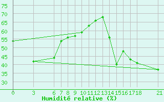 Courbe de l'humidit relative pour Alanya