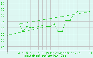 Courbe de l'humidit relative pour Skyros Island