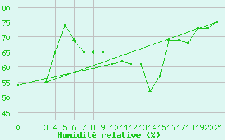 Courbe de l'humidit relative pour Makarska