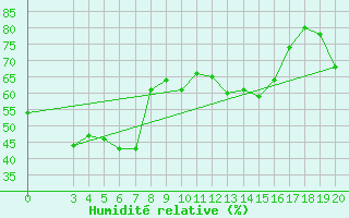 Courbe de l'humidit relative pour Bar