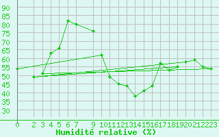 Courbe de l'humidit relative pour Vevey