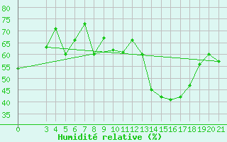 Courbe de l'humidit relative pour Rab