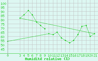 Courbe de l'humidit relative pour Podgorica-Grad