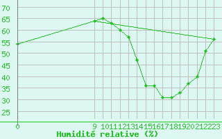 Courbe de l'humidit relative pour Chamical Aerodrome