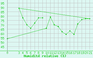 Courbe de l'humidit relative pour Bar
