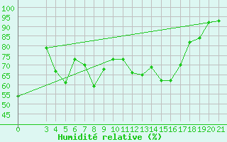 Courbe de l'humidit relative pour Puntijarka
