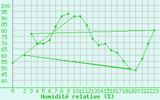 Courbe de l'humidit relative pour Malargue Aerodrome