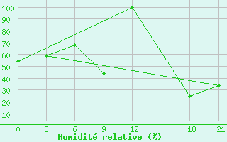 Courbe de l'humidit relative pour Kasba-Tadla