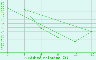 Courbe de l'humidit relative pour Mina