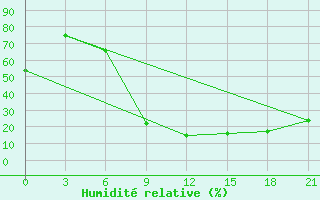 Courbe de l'humidit relative pour Tataouine