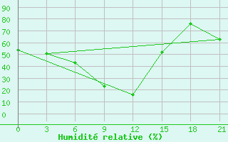 Courbe de l'humidit relative pour Izhevsk