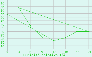 Courbe de l'humidit relative pour Kahramanmaras