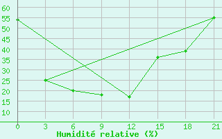 Courbe de l'humidit relative pour Chany