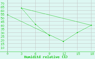 Courbe de l'humidit relative pour Hama