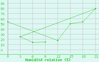 Courbe de l'humidit relative pour Kazachinsk