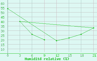 Courbe de l'humidit relative pour Uchadzhi