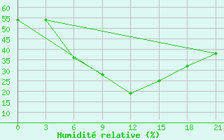 Courbe de l'humidit relative pour Ivano-Frankivs'K
