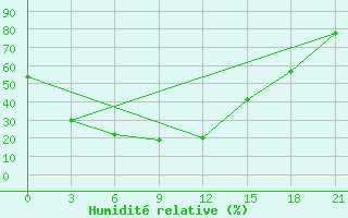 Courbe de l'humidit relative pour Kansk