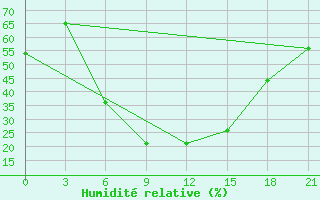 Courbe de l'humidit relative pour Livny