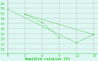 Courbe de l'humidit relative pour Mahambet