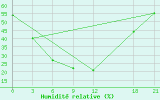 Courbe de l'humidit relative pour Alar