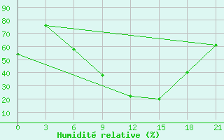 Courbe de l'humidit relative pour Valujki