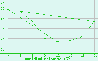 Courbe de l'humidit relative pour Konstantinovsk